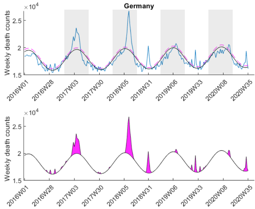 Weekly mortality trace for Germany