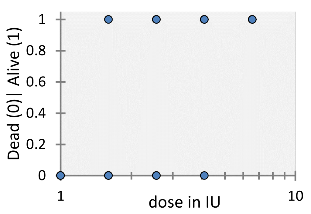 Plot of binary response versus dose