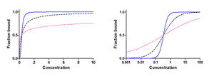 Read more about the article Demystifying the Hill Equation for Assay Developers