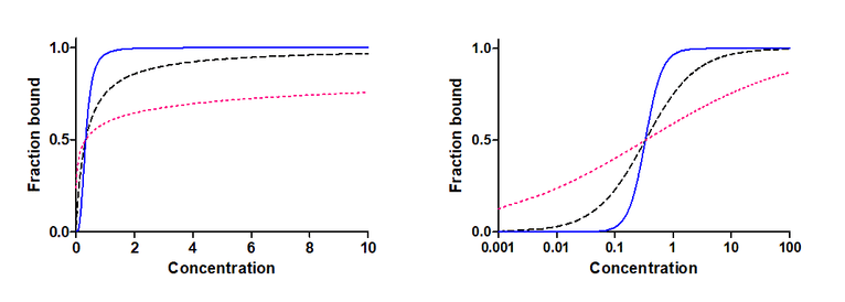 Read more about the article Demystifying the Hill Equation for Assay Developers